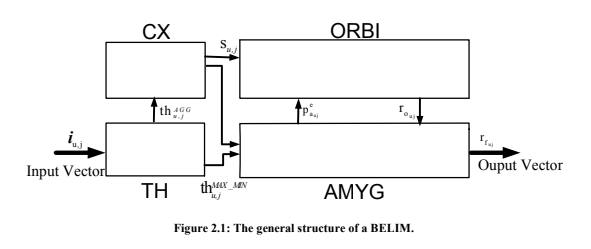 BELIM: Brain Emotional Learning-Inspired Models