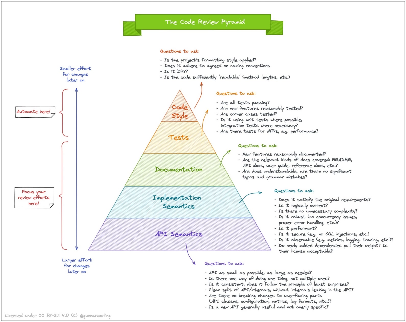 The Code Review Pyramid