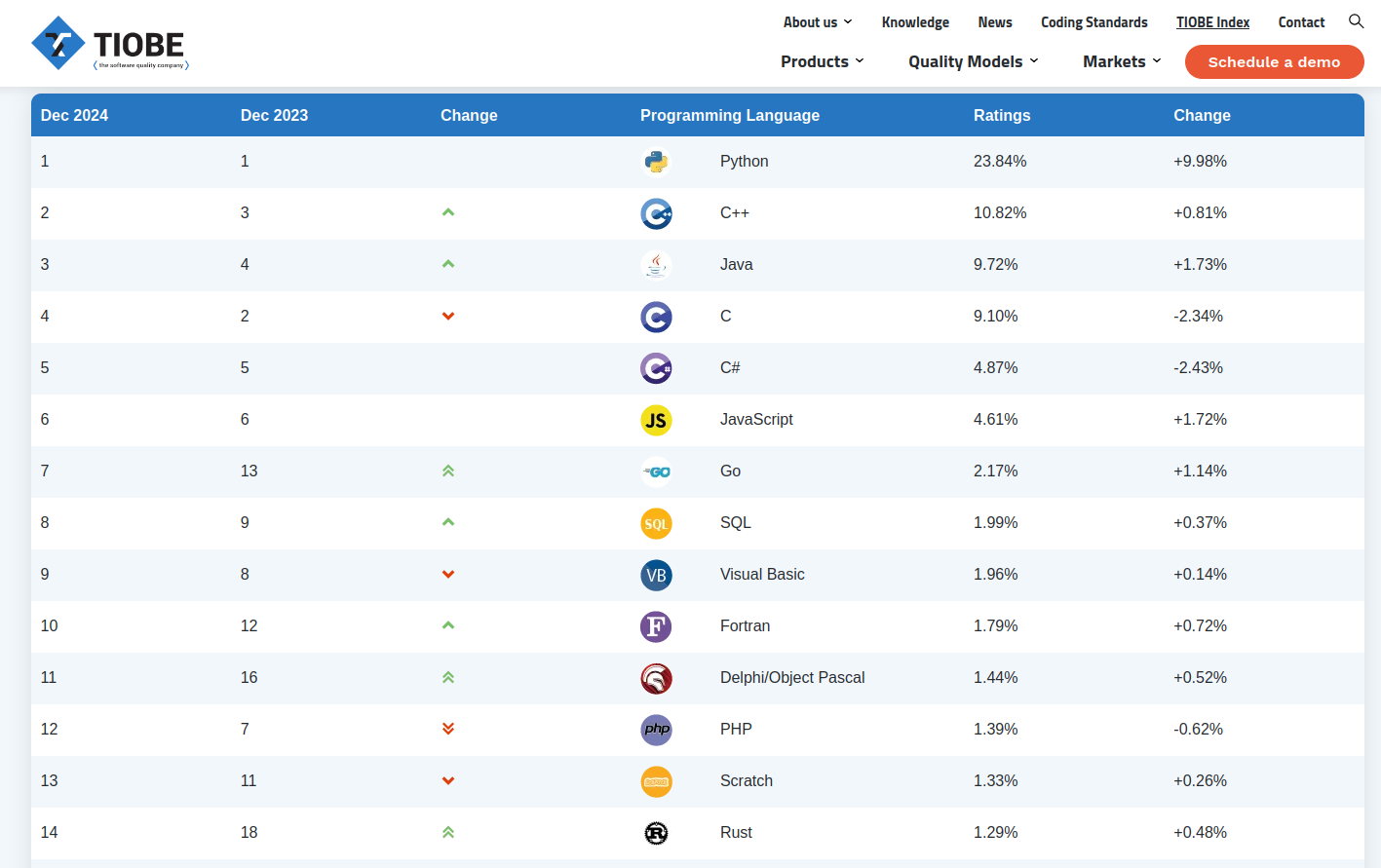 Tiobe Index 12/2024