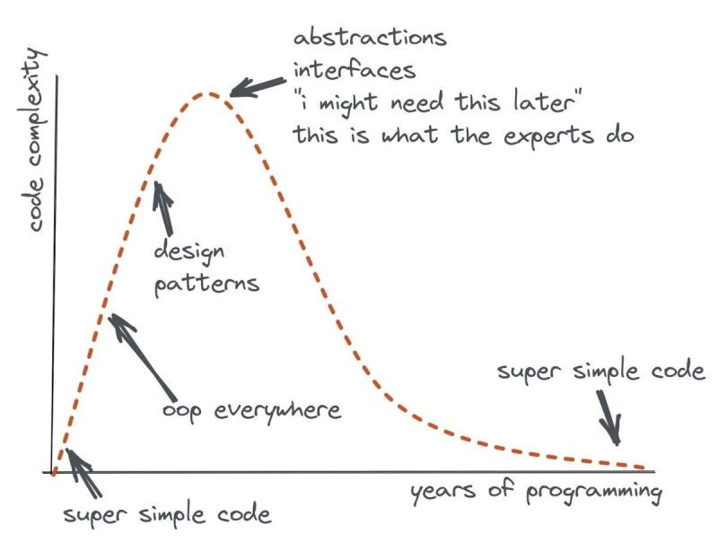 Code simplicity chart