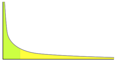 Long Tail Distribution example