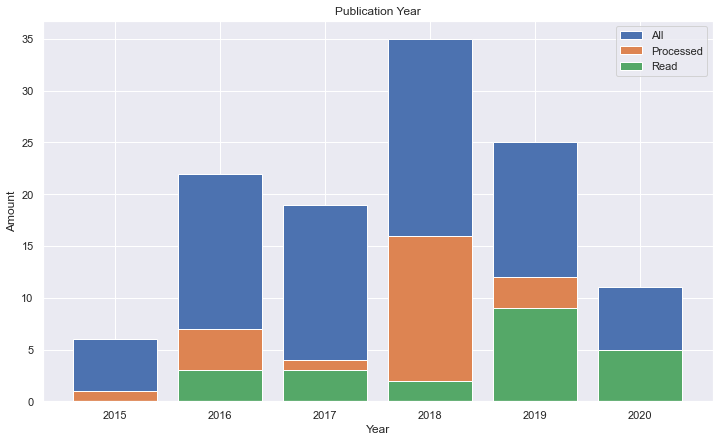 Searched papers distribution over years