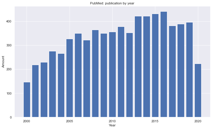 PubMed searched paper distribution over years