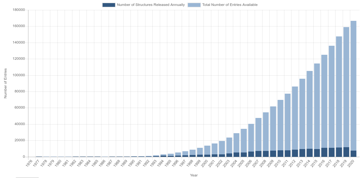 Proteins avalability over the years in RCSB PDB